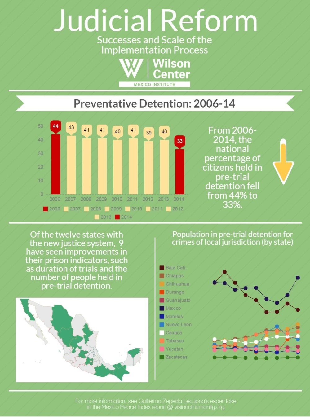 Infographic: Judicial Reform in Mexico
