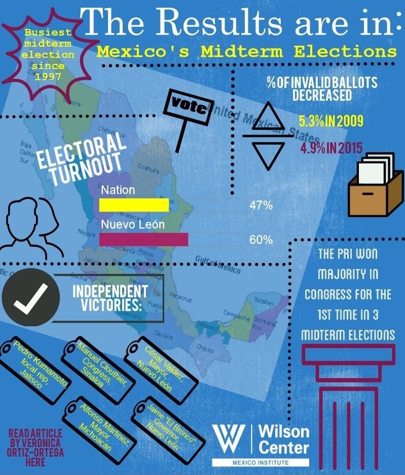 Infographic: The Results are in: Mexico's Midterm Elections