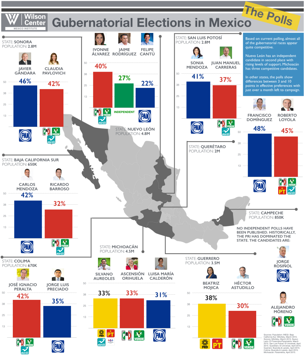 Gubernatorial Elections in Mexico: The Polls