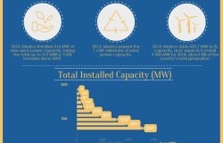 Infographic: Wind Farms in Mexico
