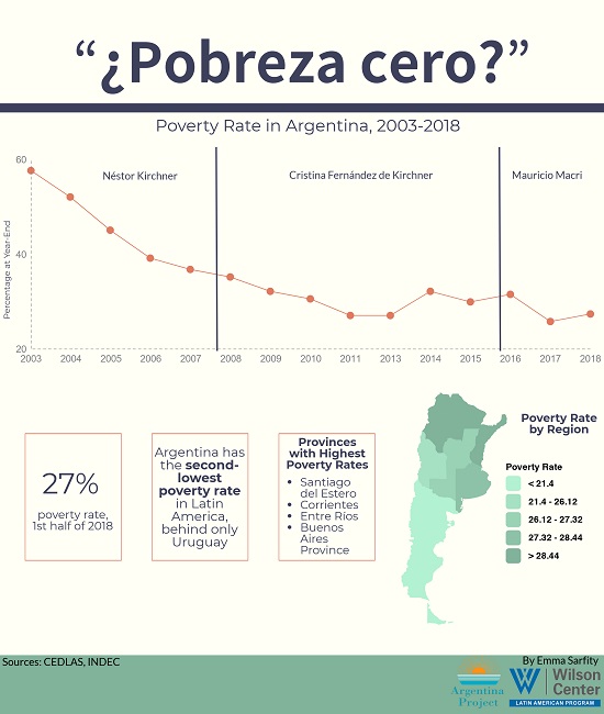 Argentina Poverty Reaches 32 Percent in First Data Release in Three Years