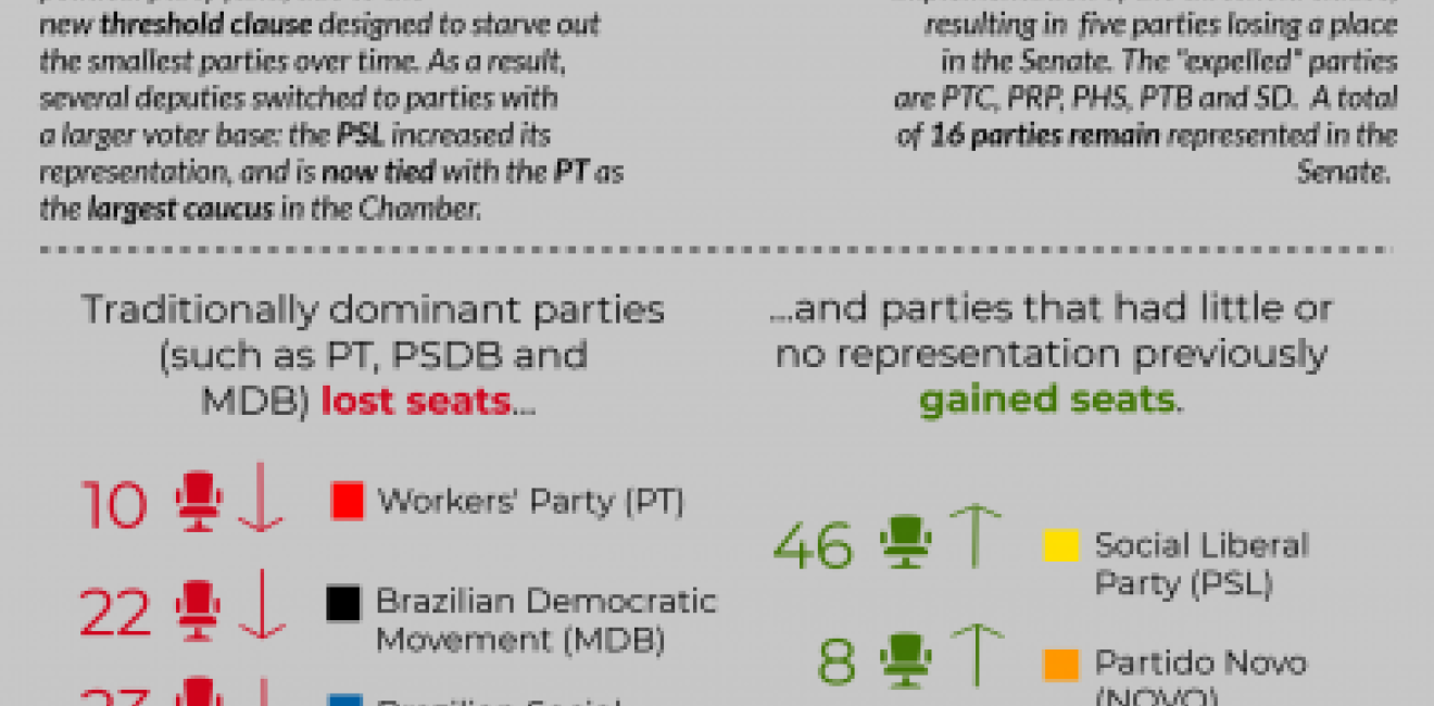 2019 Brazilian Congress