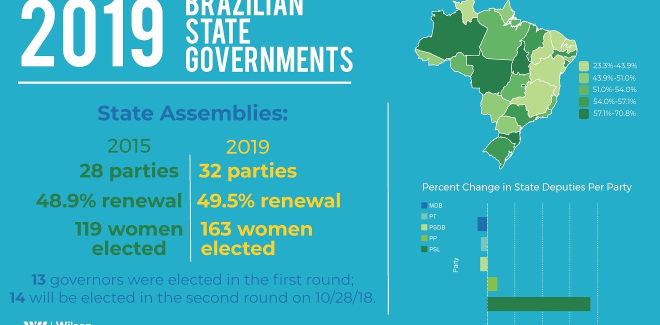 2019 Brazilian State Governments