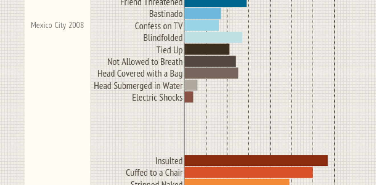 "Were You Mistreated?": Interrogation in Mexico