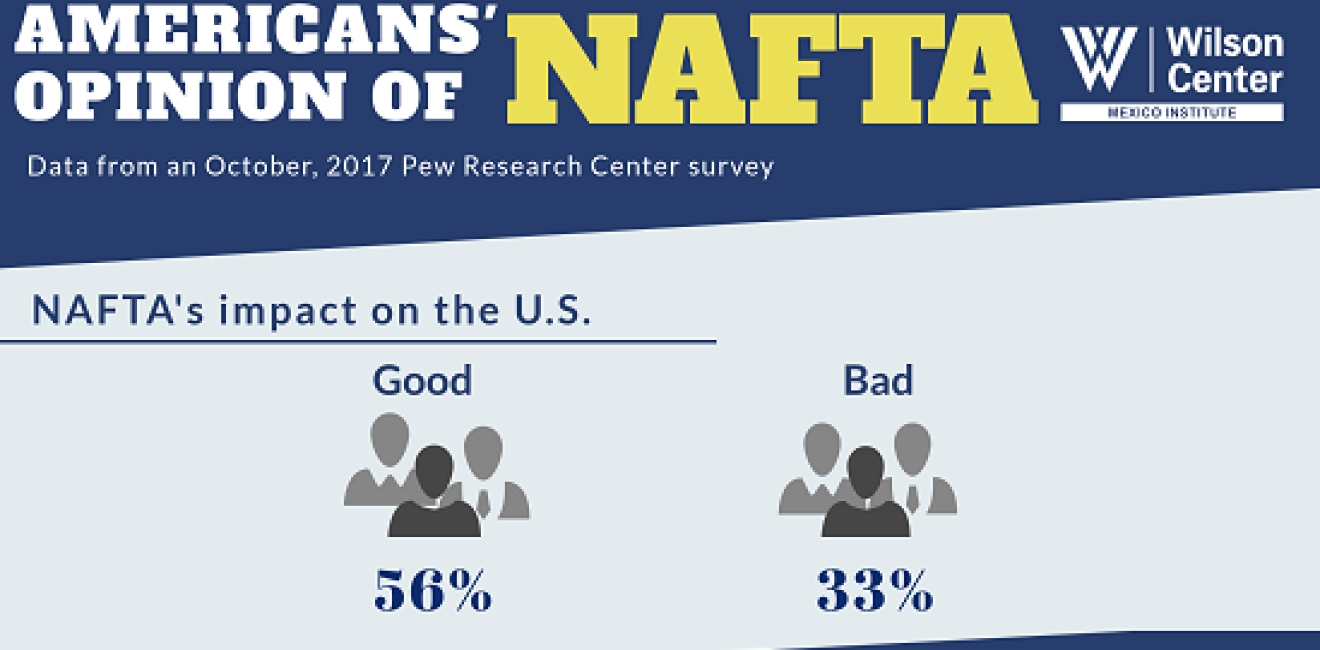 Infographic | Americans' Opinion of NAFTA