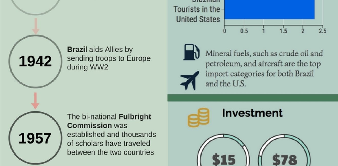 Bilateral Relations Brazil-US