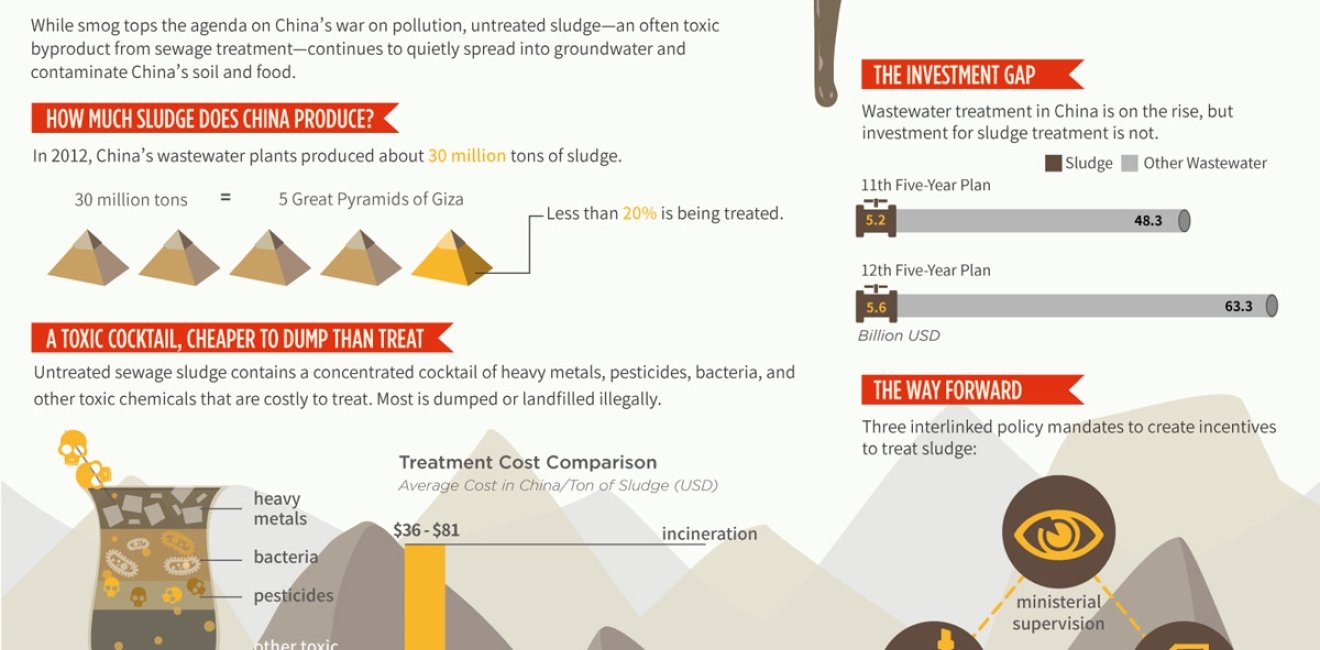 INFOGRAPHIC: Conquering China’s Sludge Mountains