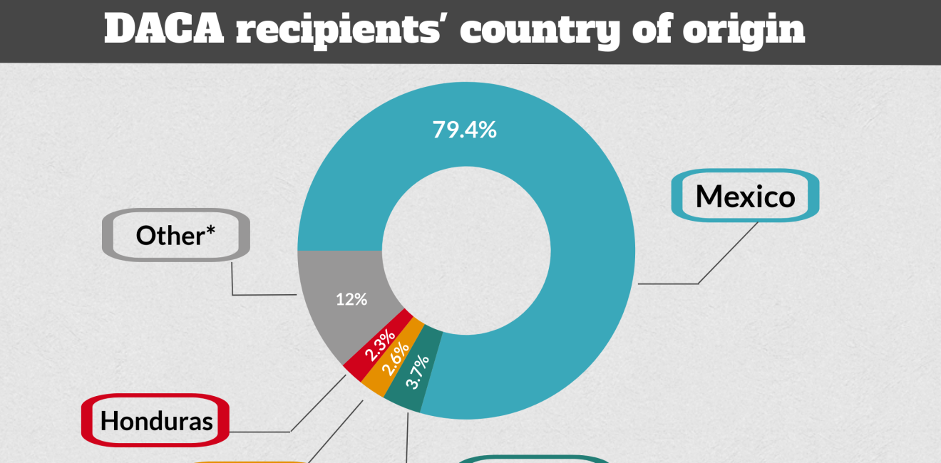 Infographic | DACA Recipient Demographics