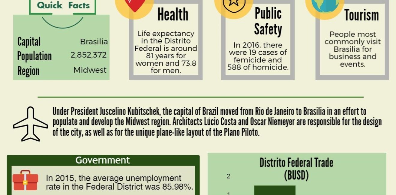 Distrito Federal Factsheet