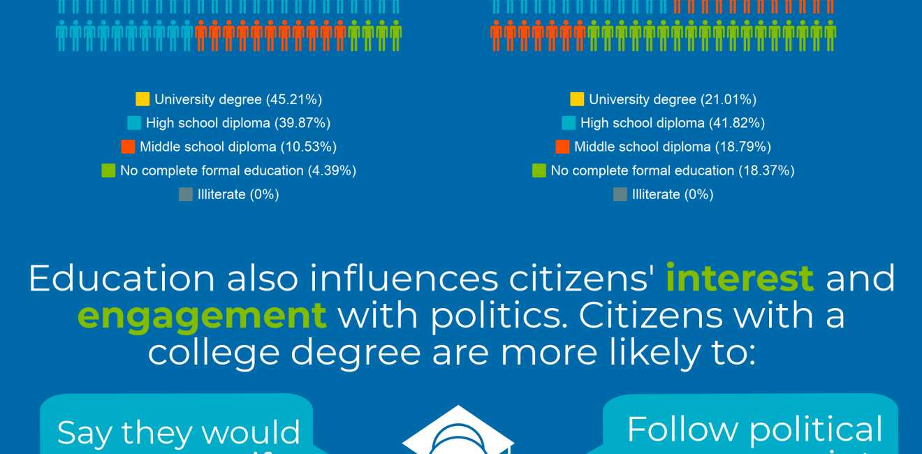 Political Participation in Brazil: A Look at Education