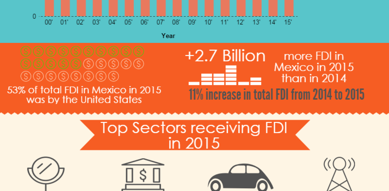 Infographic | Foreign Direct Investment in Mexico