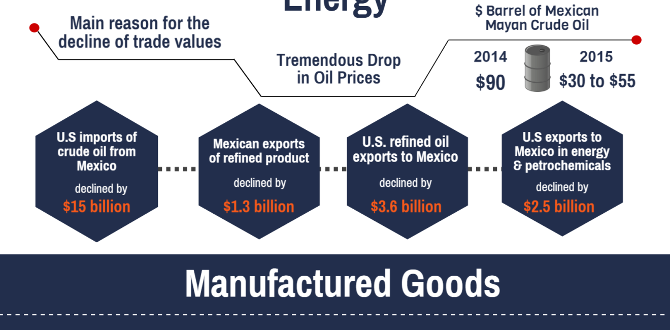 Infographic | U.S.-Mexico Trade