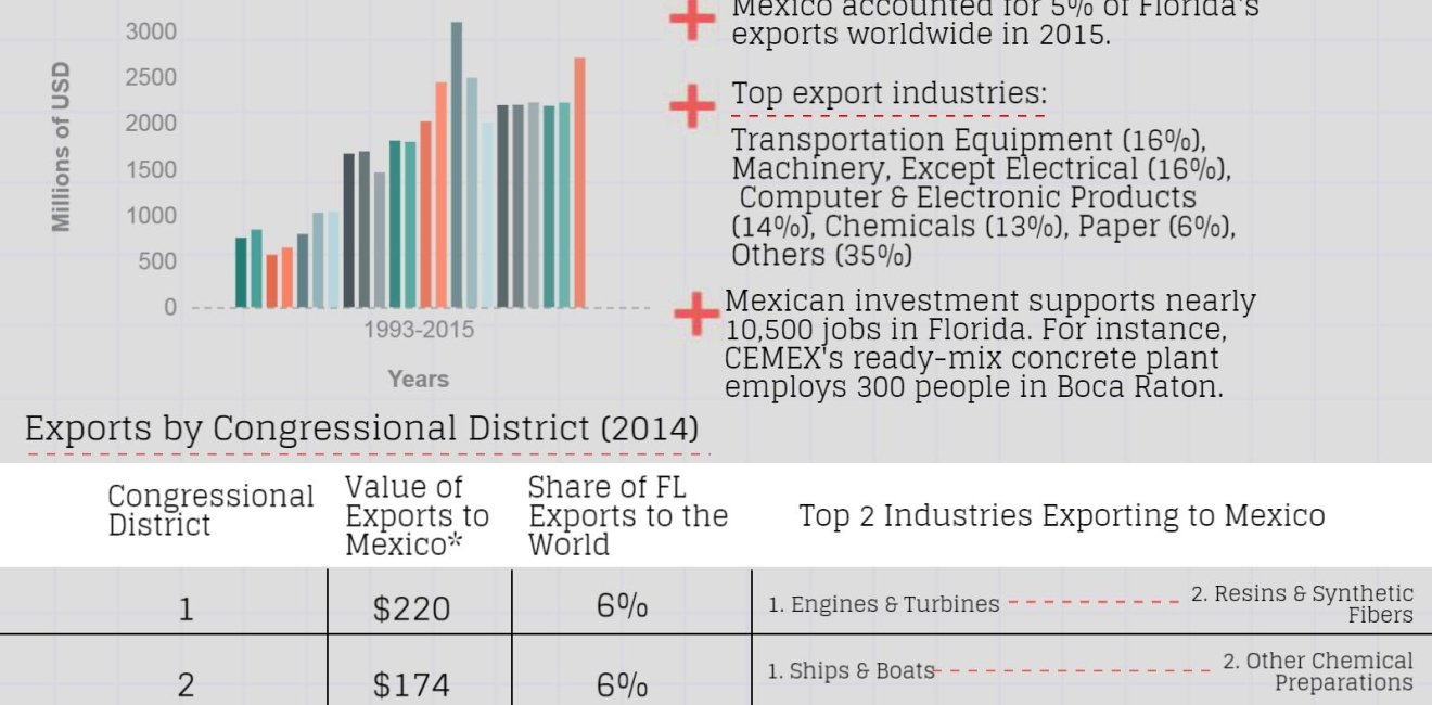 Growing Together: Florida Factsheet