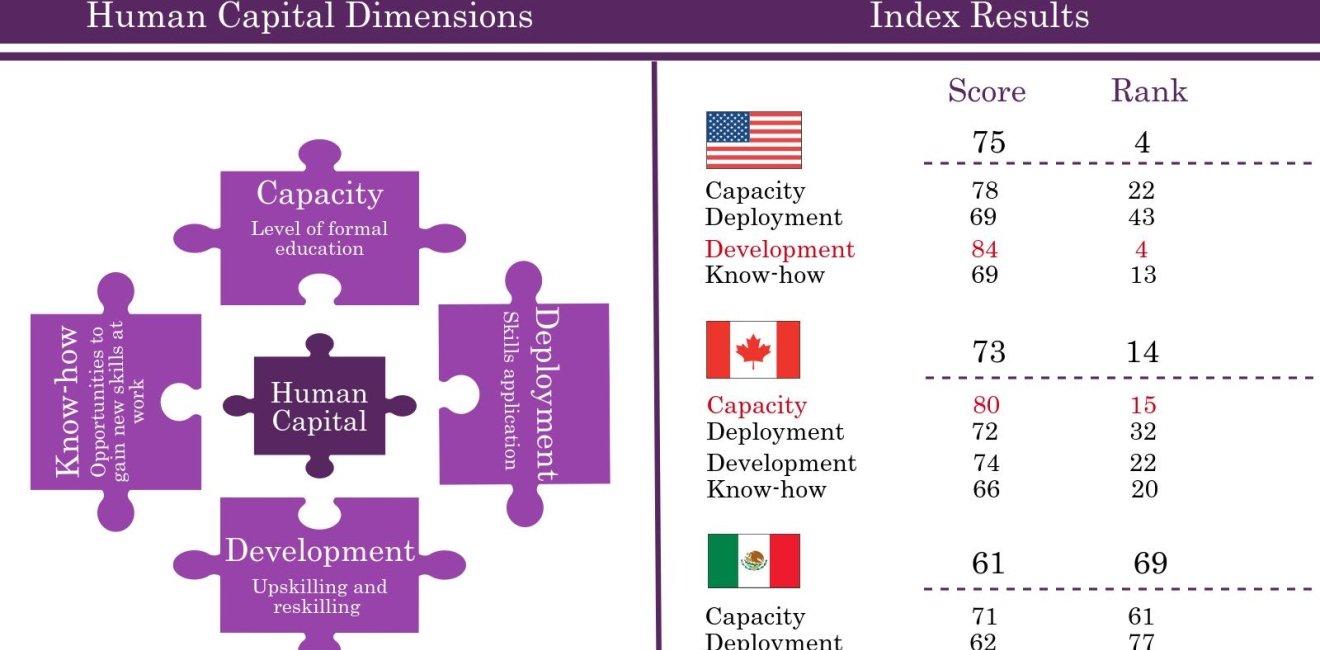 Infographic | North America's Human Capital