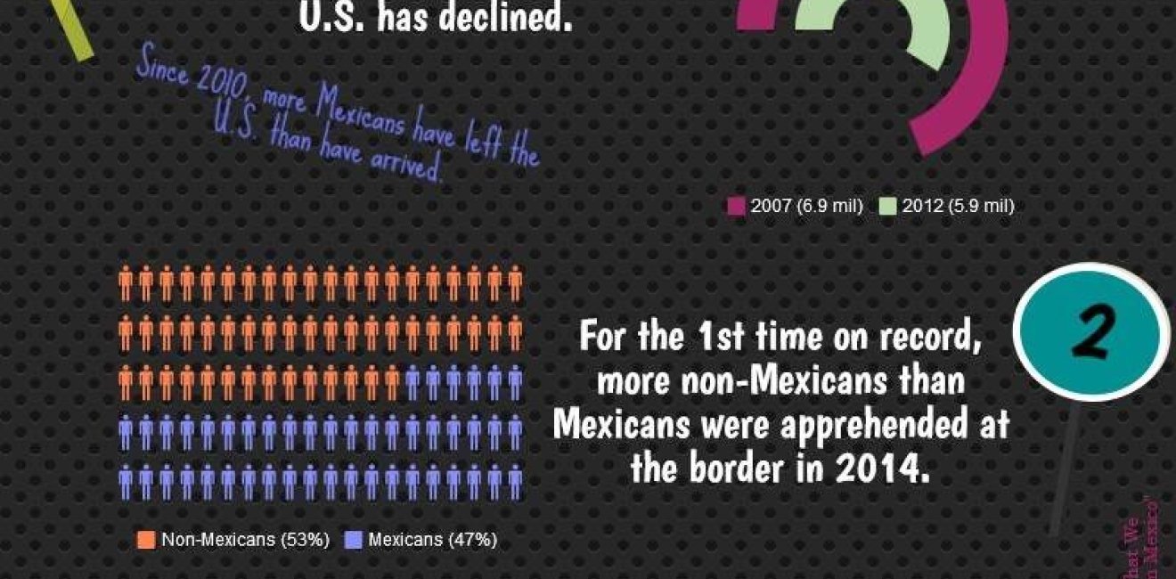 Did You Know: Mexican Migration