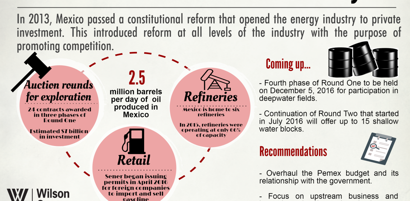 Infographic | The Mexican Petroleum Industry