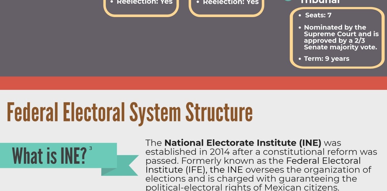 Infographic | Mexico's Electoral Process