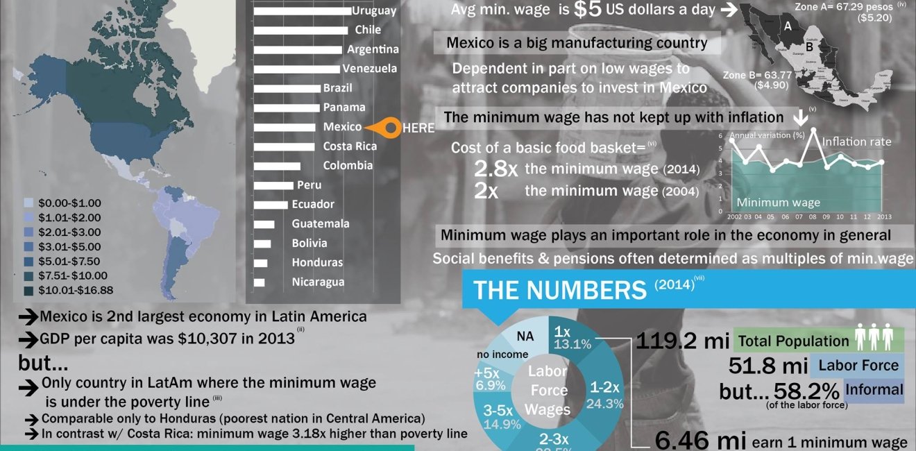 Raising Mexico's minimum wage