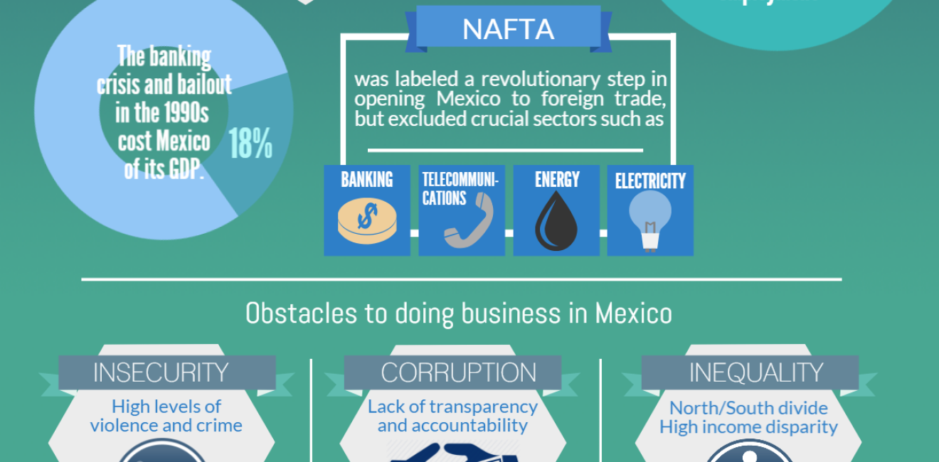 Infographic: Mexico's Path Towards a Competitive Economy