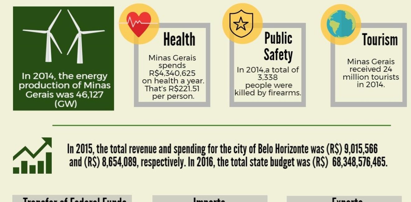 Minas Gerais Factsheet