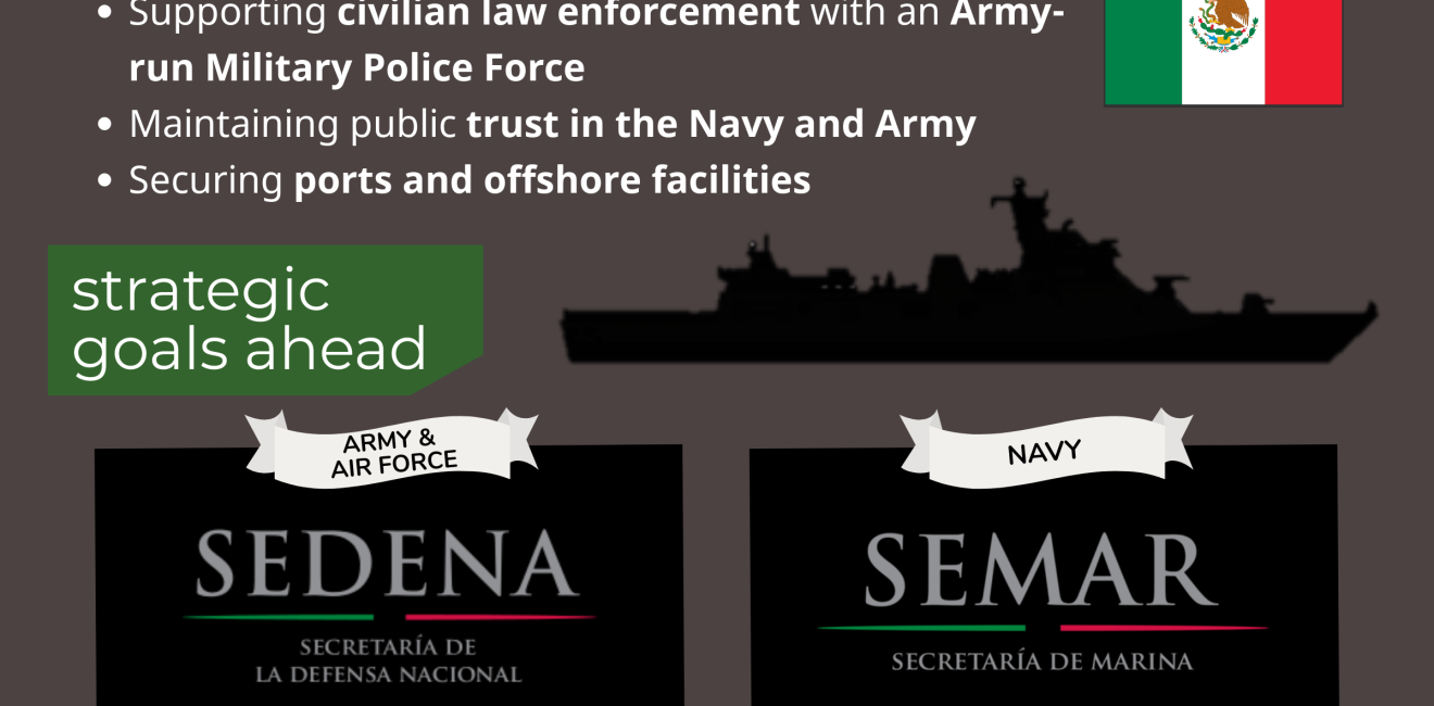 Infographic | New and Future Directions for the Mexican Military