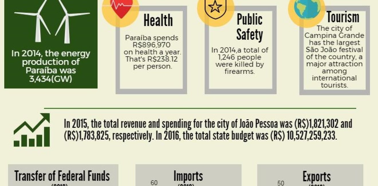 Paraíba Factsheet