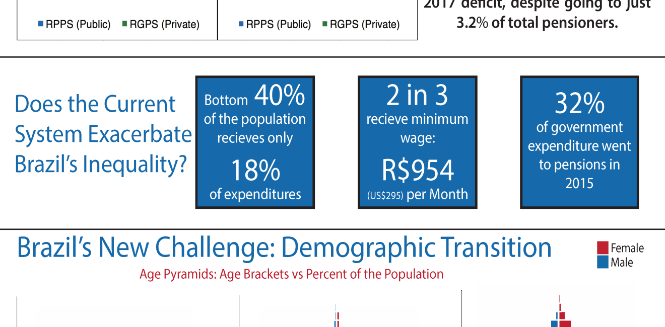 Pension Reform in Brazil