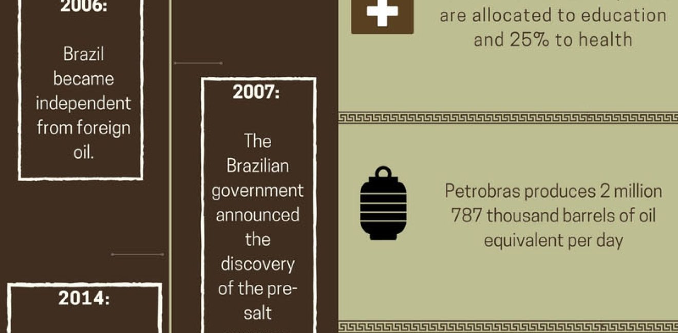 Oil and Gas in Brazil Infographic