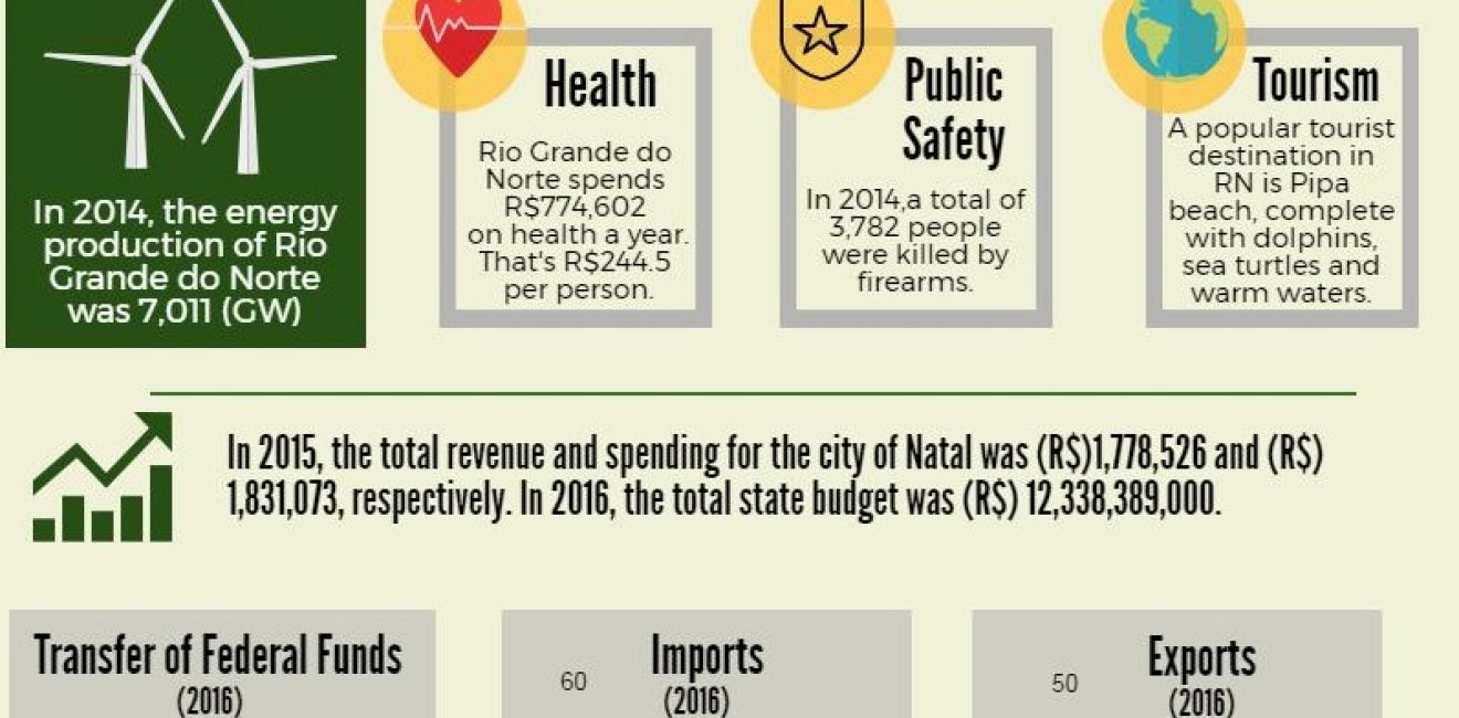 Rio Grande do Norte Factsheet