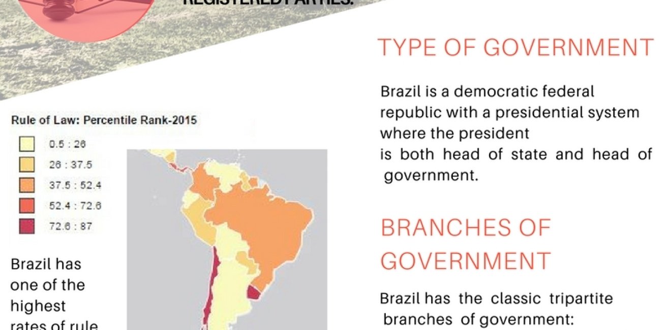 Infographic Rule of Law in Brazil