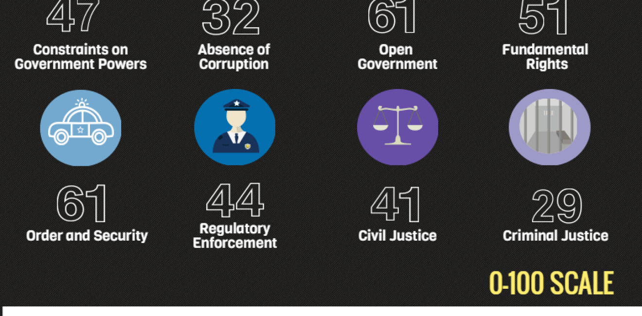 Infographic | Mexico's Rule of Law Index 2016