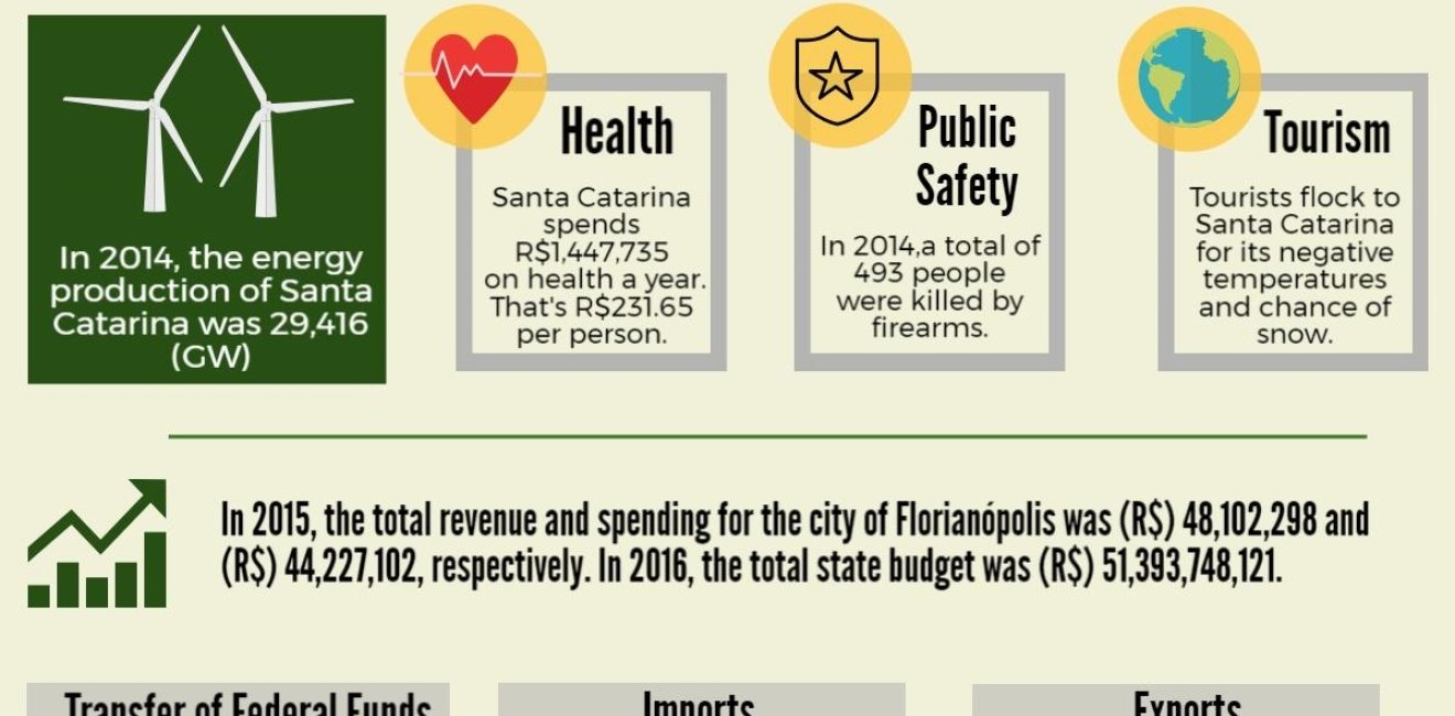 Santa Catarina Factsheet