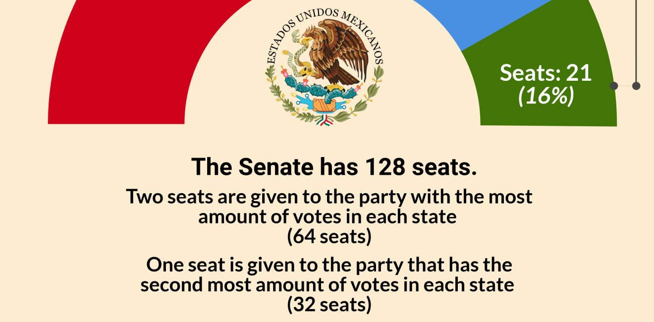 Infographic | 2018 Mexican Election Senate Results