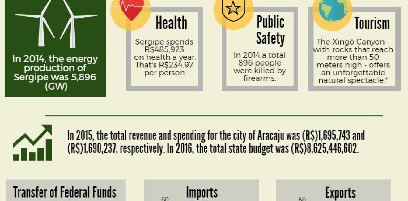 Sergipe Factsheet