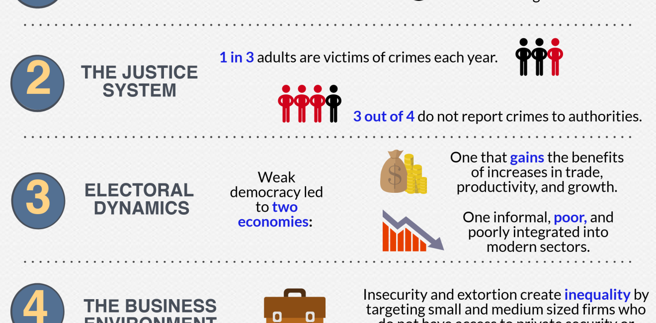 Infographic | The Missing Reform: Six Concrete Obstacles to Implementing Rule of Law in Mexico