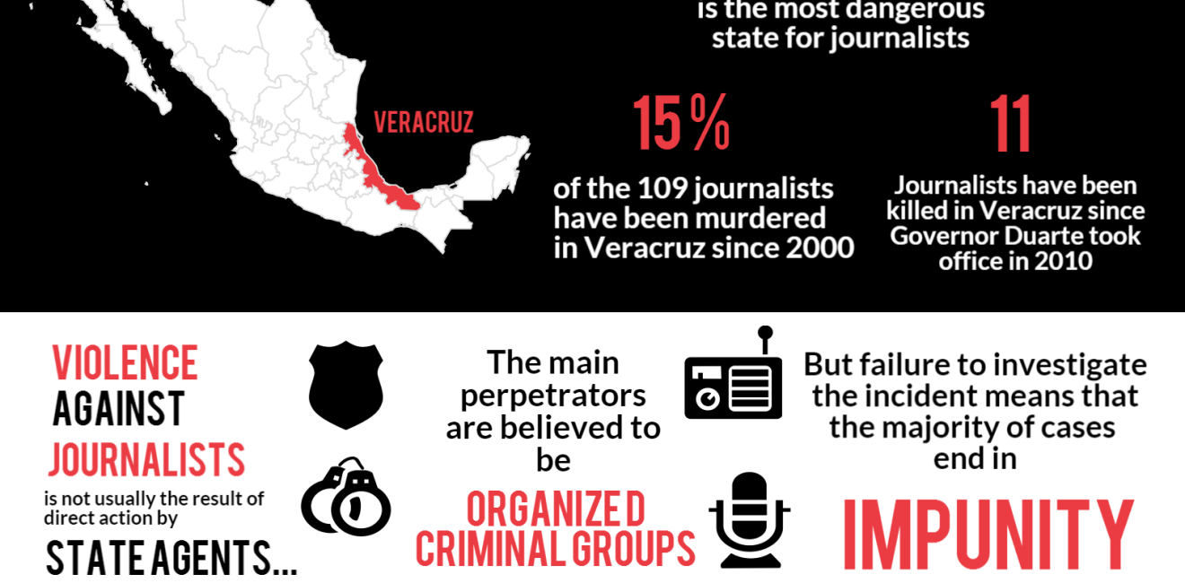 Infographic | Violence against Journalists in Mexico