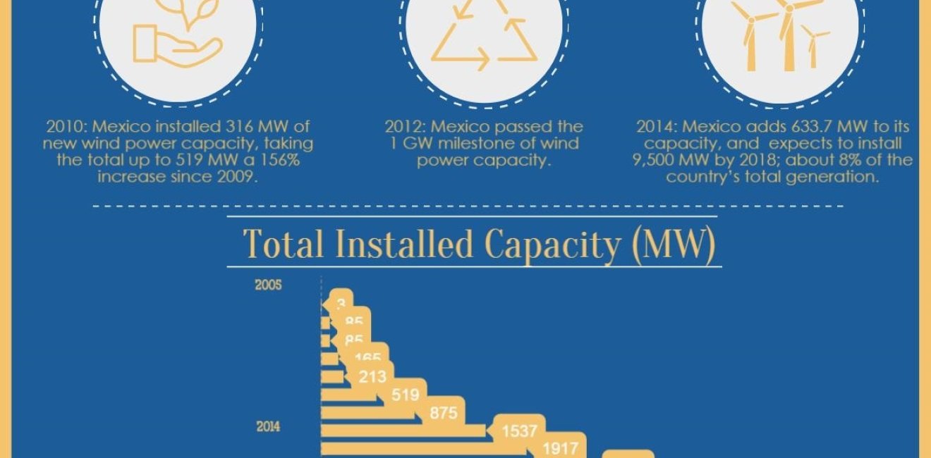 Infographic: Wind Farms in Mexico