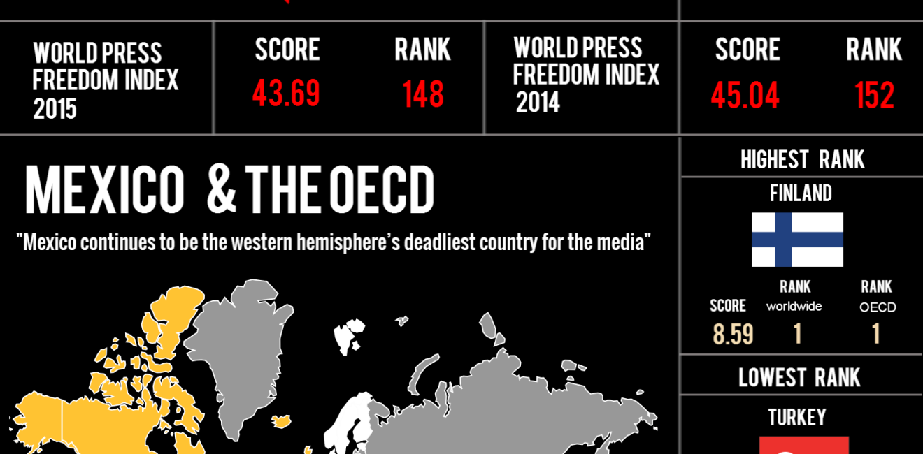 Infographic | World Press Freedom Index 2016: Mexico & the OECD