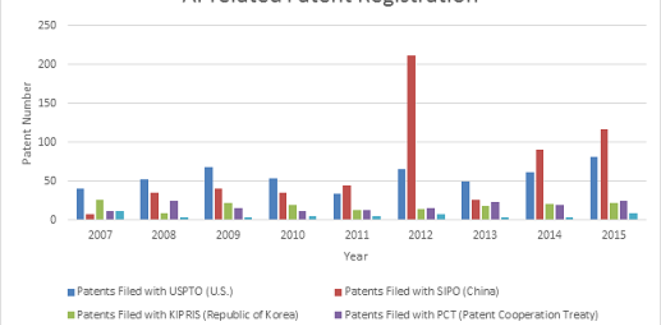 The Global Race for Artificial Intelligence – Comparison of Patenting Trends