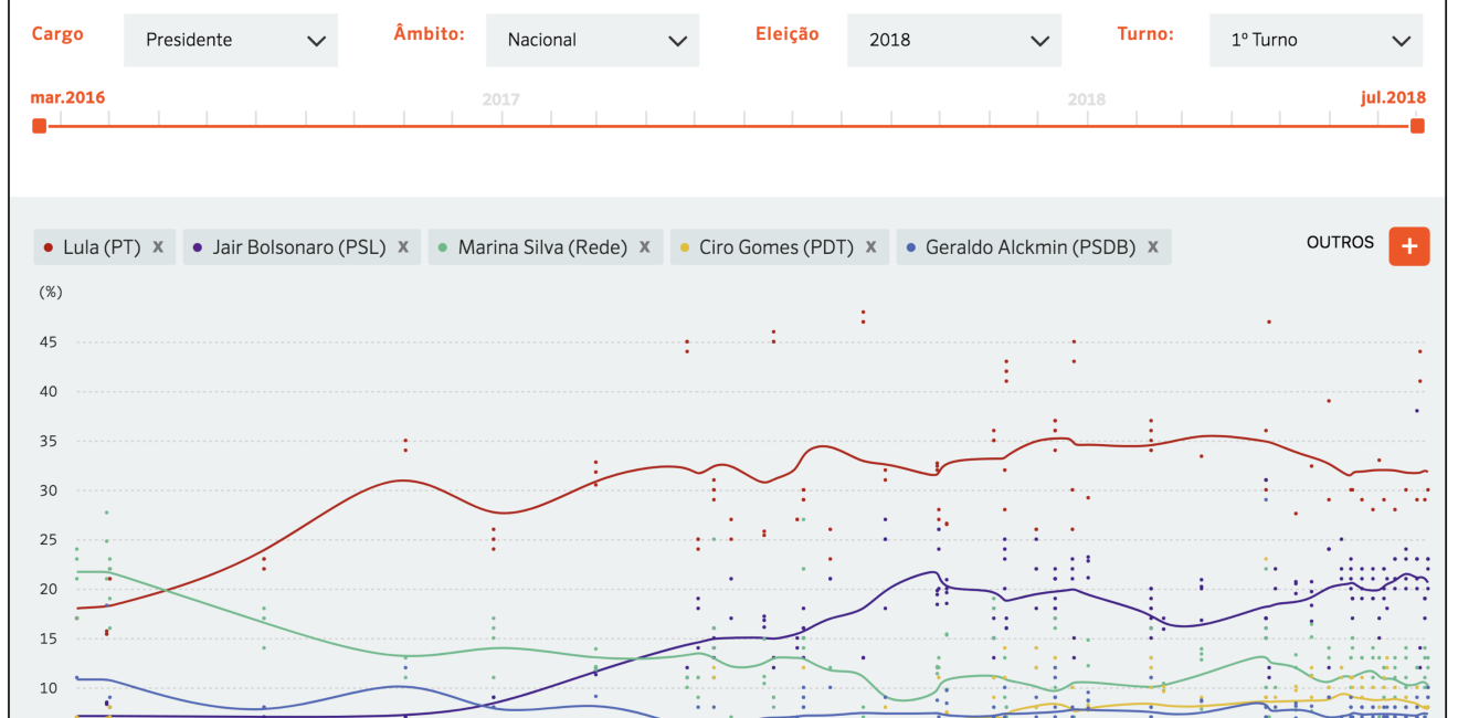 New Brazilian Election Poll Aggregator Launched by Poder360