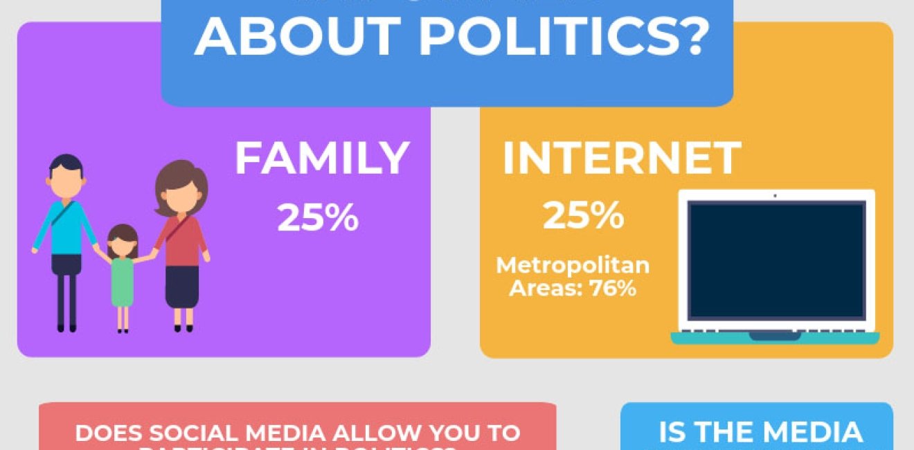 How do Brazilians Stay Informed about Politics