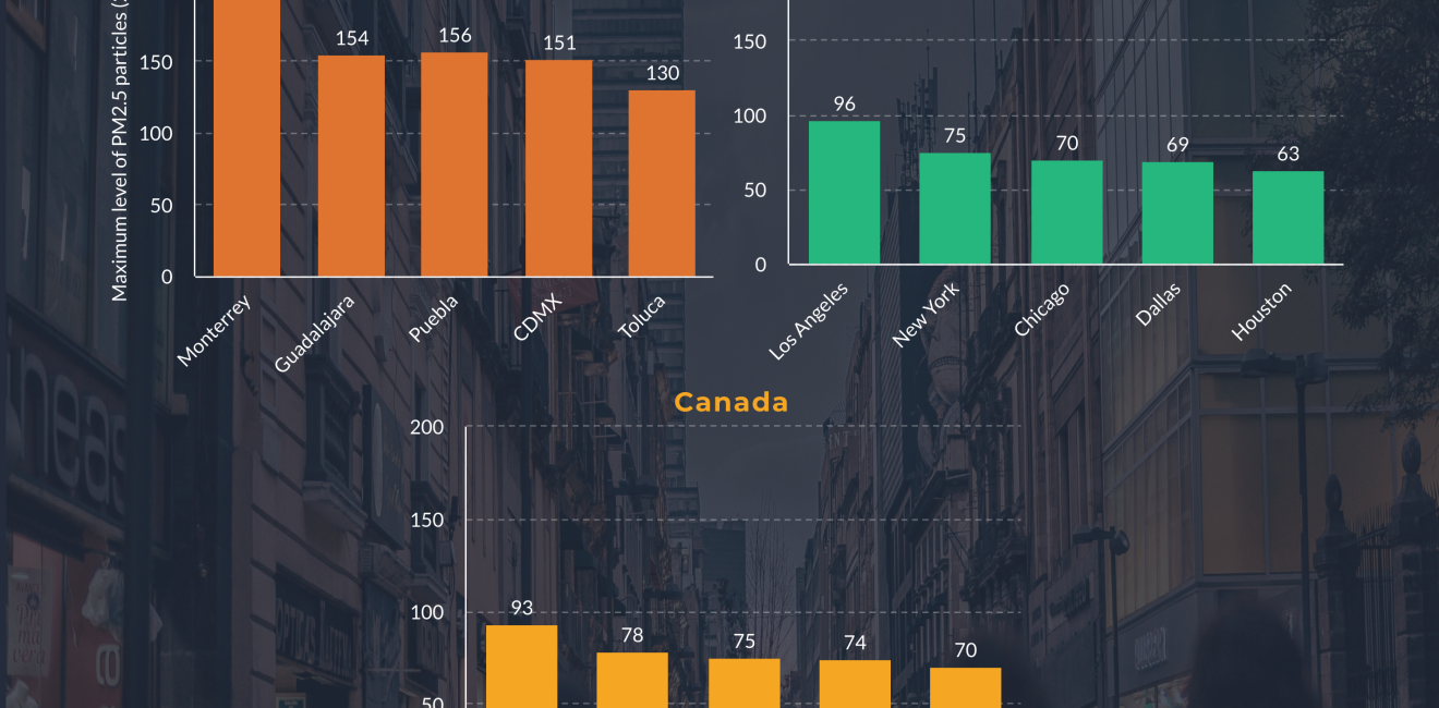 Air Quality in North America