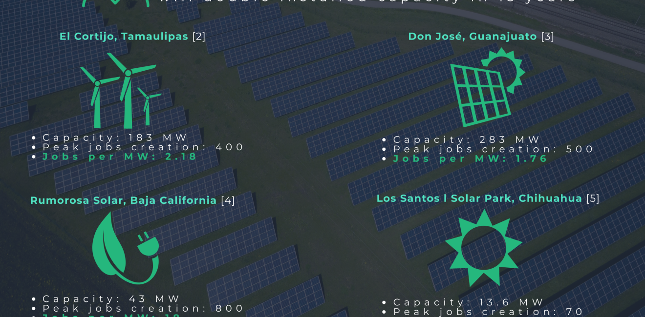 Job creation opportunities in renewable energies