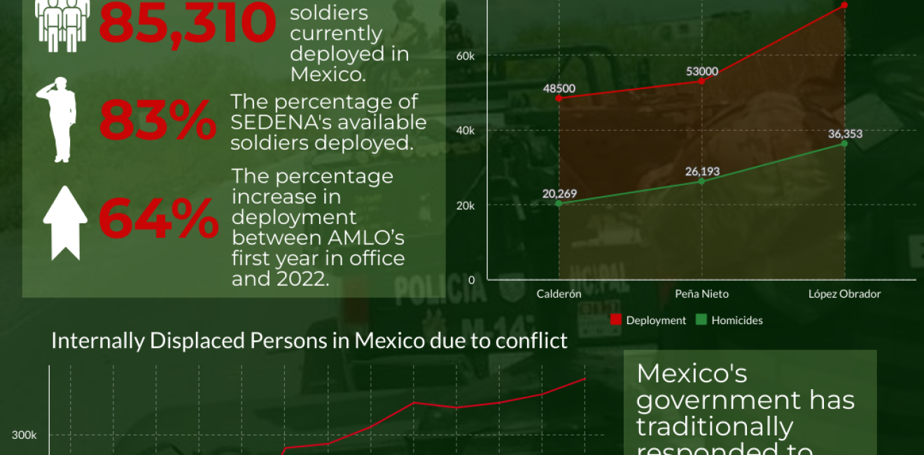 Infographic | The Militarization of Public Security in Mexico 