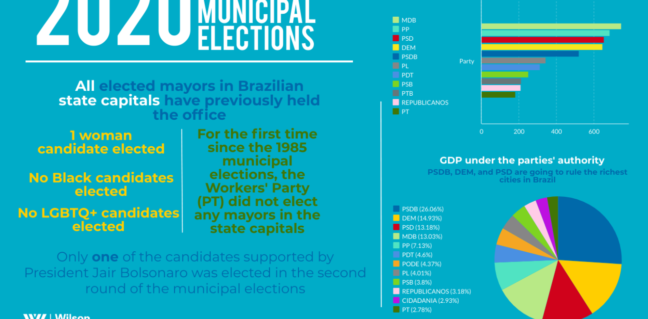 2020 Brazilian Municipal Elections