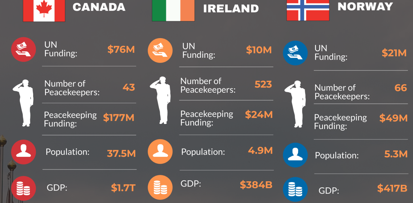 Infographic | Canada's Quest To Secure a Seat on the UN Security Council