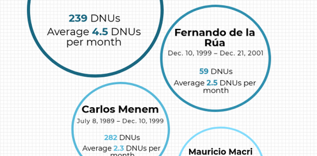 Infographic- Argentina DNUs