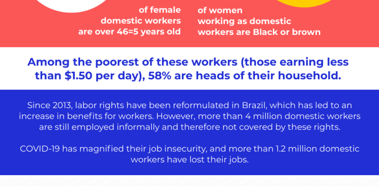 Informal Labor in Brazil Affects More Women