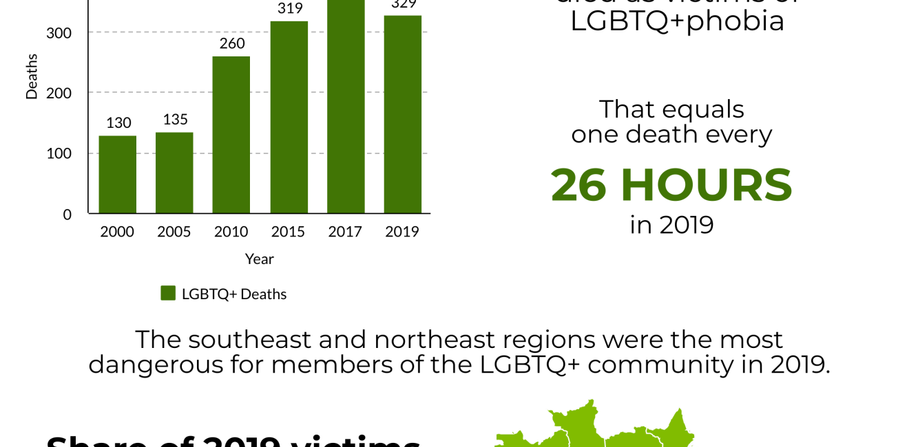 LGBTQ+ Community in Brazil