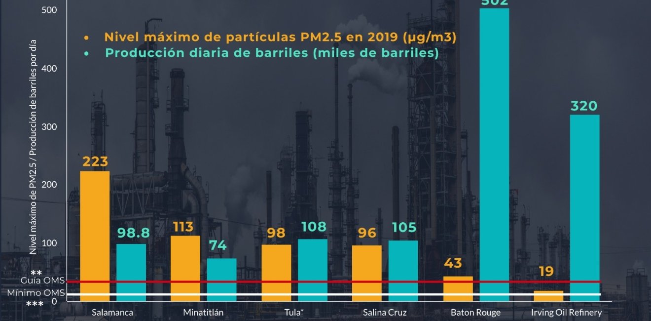 MI Refinación petrolera y niveles de contaminación